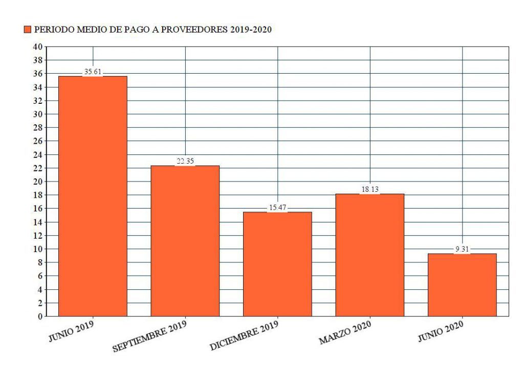 Ayuntamiento de Novelda Pago-a-proveedores-2019-2020-1024x753 L'Ajuntament redueix el deute i el període mitjà de pagament a proveïdors després del tancament del segon trimestre de l'any 
