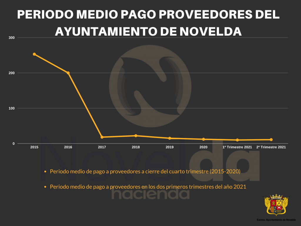 Ayuntamiento de Novelda 3-1024x768 L'Ajuntament redueix a 11 dies el període mitjà de pagament a proveïdors 