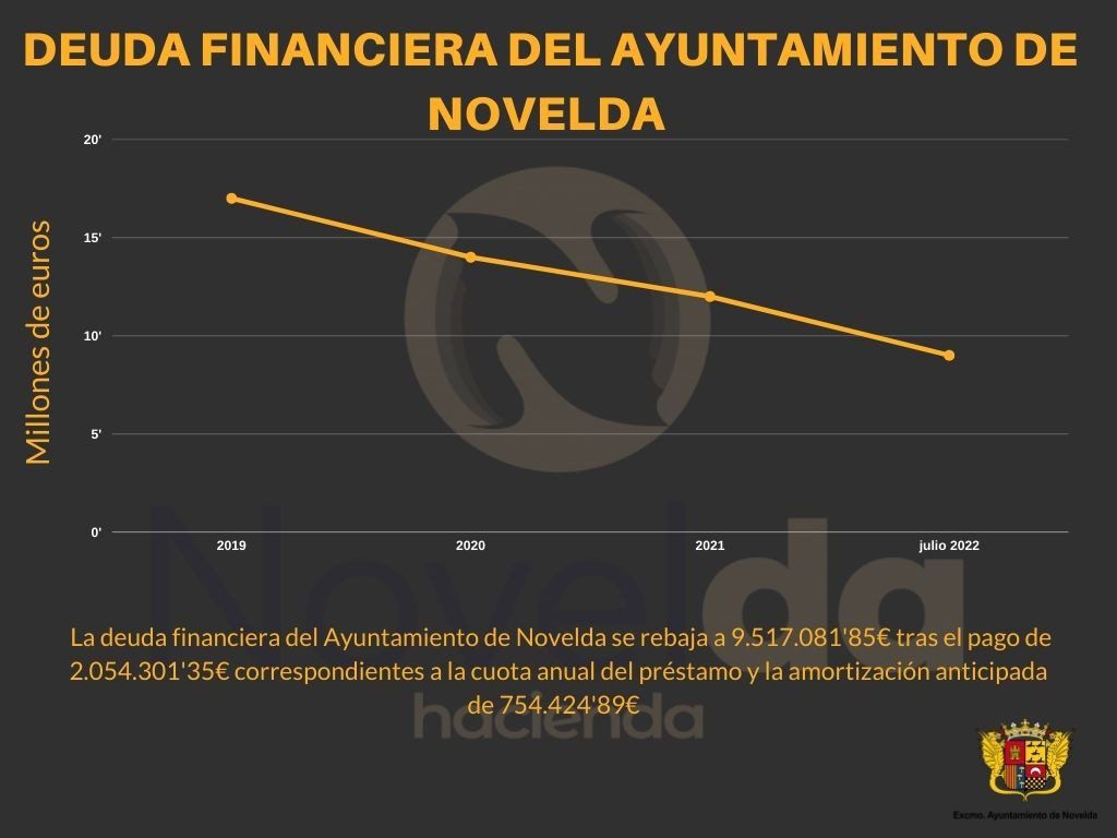 Ayuntamiento de Novelda Reduccion-deuda-1024x768 El Ayuntamiento reduce su deuda financiera a 9,5 millones de euros, la menor cantidad de los últimos 20 años 