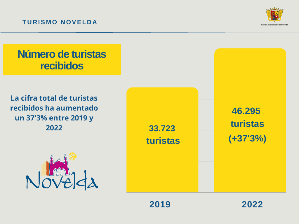 Ayuntamiento de Novelda Número-de-turistas-recibidos-1024x768 Novelda aumenta un 37% sus visitas turísticas en 2022 