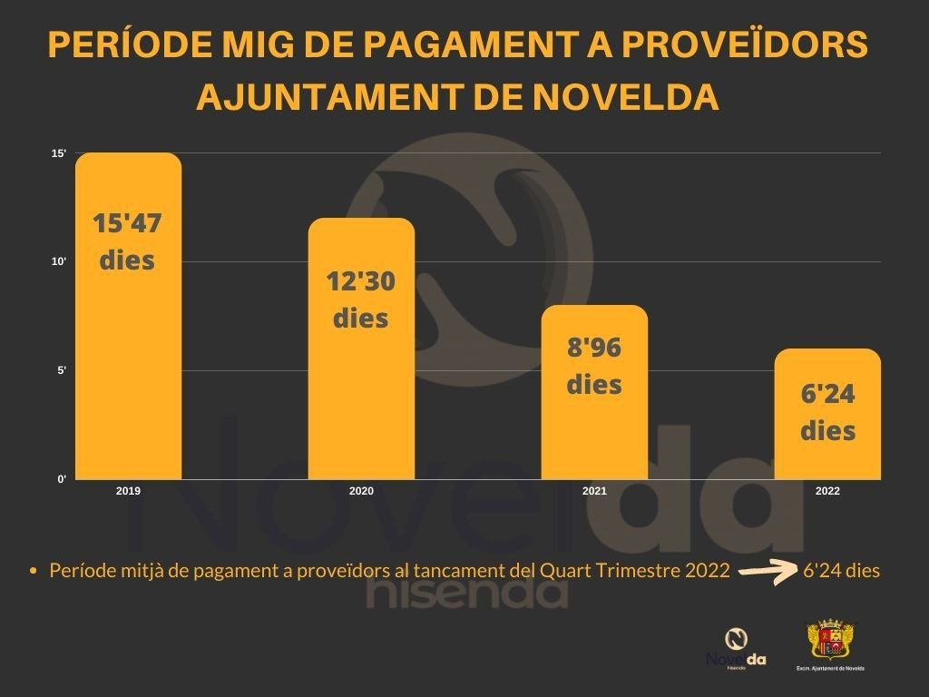 Ayuntamiento de Novelda PMP-val-1024x768 L'Ajuntament rebaixa fins als sis dies el període mitjà de pagament a proveïdors 