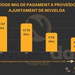 Ayuntamiento de Novelda PMP-val-150x150 L'Ajuntament rebaixa fins als sis dies el període mitjà de pagament a proveïdors 