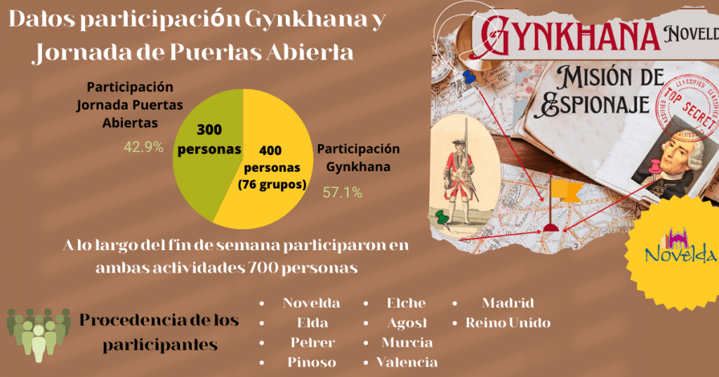Ayuntamiento de Novelda Datos-Estadísticos-Gynkana-1024x538 Turisme mostra la seua satisfacció pel gran acolliment de la gynkana històrica de Jorge Juan 