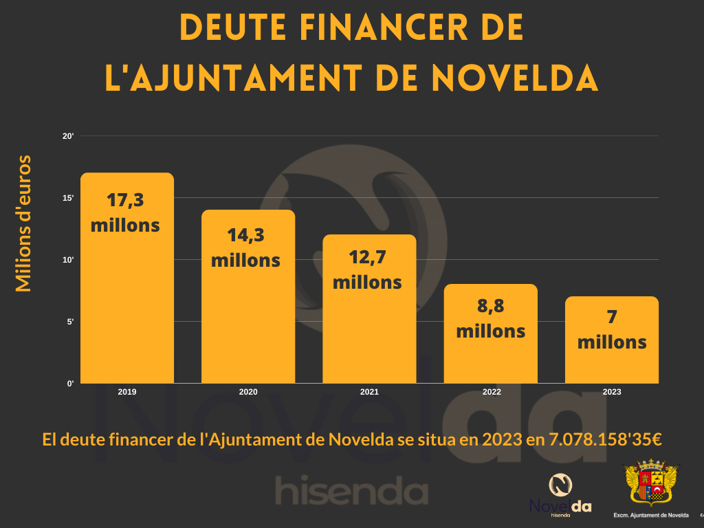 Ayuntamiento de Novelda Deuda-financiera-1024x768 Novelda reduce su deuda financiera a poco más de 7 millones de euros 