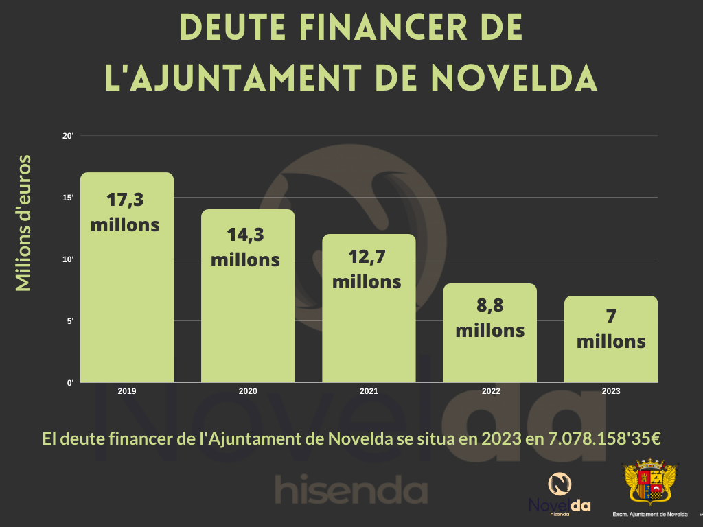 Ayuntamiento de Novelda 1-1024x768 Novelda redueix el seu deute financer a 7 milions després del pagament anual de la quota del préstec 