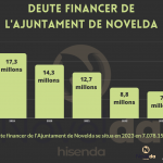 Ayuntamiento de Novelda 1-150x150 Novelda redueix el seu deute financer a 7 milions després del pagament anual de la quota del préstec 