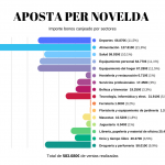 Ayuntamiento de Novelda 3.-Aposta-per-Novelda-Importe-bonos-canjeados-por-sectores-150x150 La campaña de bonos consumo genera un impacto económico de más de 830 mil euros 