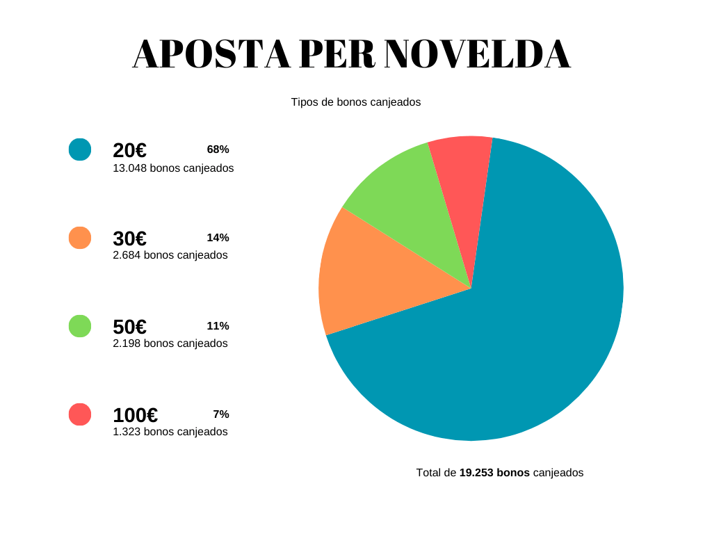 Ayuntamiento de Novelda 7.-Aposta-per-Novelda-Tipos-de-bonos-canjeados-1024x768 La campaña de bonos consumo genera un impacto económico de más de 830 mil euros 