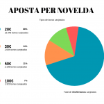 Ayuntamiento de Novelda 7.-Aposta-per-Novelda-Tipos-de-bonos-canjeados-150x150 La campaña de bonos consumo genera un impacto económico de más de 830 mil euros 