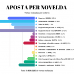 Ayuntamiento de Novelda 8.-Aposta-per-Novelda-Ventas-realizadas-150x150 La campaña de bonos consumo genera un impacto económico de más de 830 mil euros 