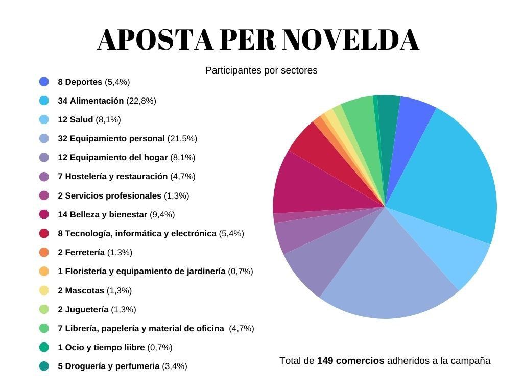 Ayuntamiento de Novelda Aposta-per-Novelda-Participantes-por-sectores-1024x768 La campaña de bonos consumo genera un impacto económico de más de 830 mil euros 
