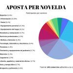 Ayuntamiento de Novelda Aposta-per-Novelda-Participantes-por-sectores-150x150 La campaña de bonos consumo genera un impacto económico de más de 830 mil euros 