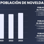 Ayuntamiento de Novelda Gráfica-población-Novelda1-150x150 Novelda aumenta su población y alcanza los 25.771 habitantes 
