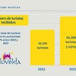 Ayuntamiento de Novelda 01-150x150 Novelda va rebre més de 56.200 visitants en 2023 