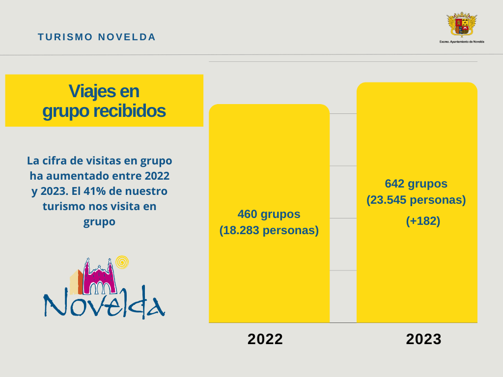 Ayuntamiento de Novelda 02-1024x768 Novelda recibió  más de 56.200 visitantes en 2023 